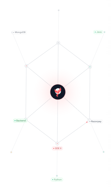 ASAI skills constellation graph matching a profile to roles